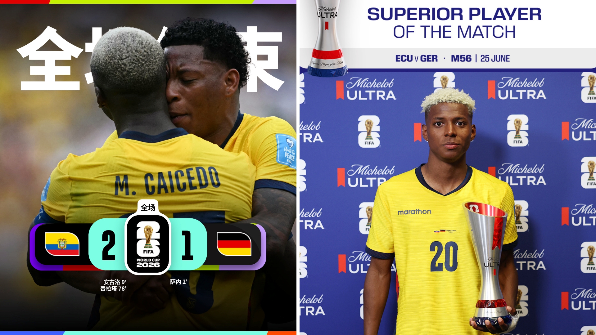 世界杯：厄瓜多尔2-1逆转德国，双双出线。
萨内破门，安古洛扳平，普拉塔打入制胜