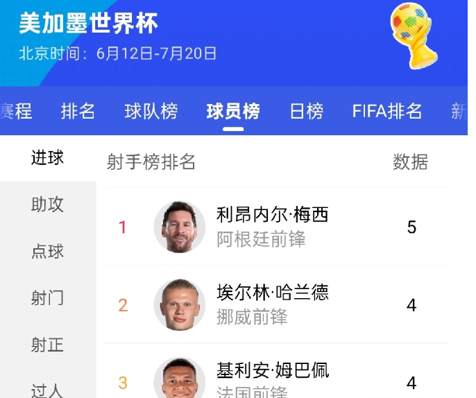 神仙打架，争夺金靴！梅西，哈兰德和姆巴佩领跑世界杯射手榜。
继梅西和姆巴佩在小组
