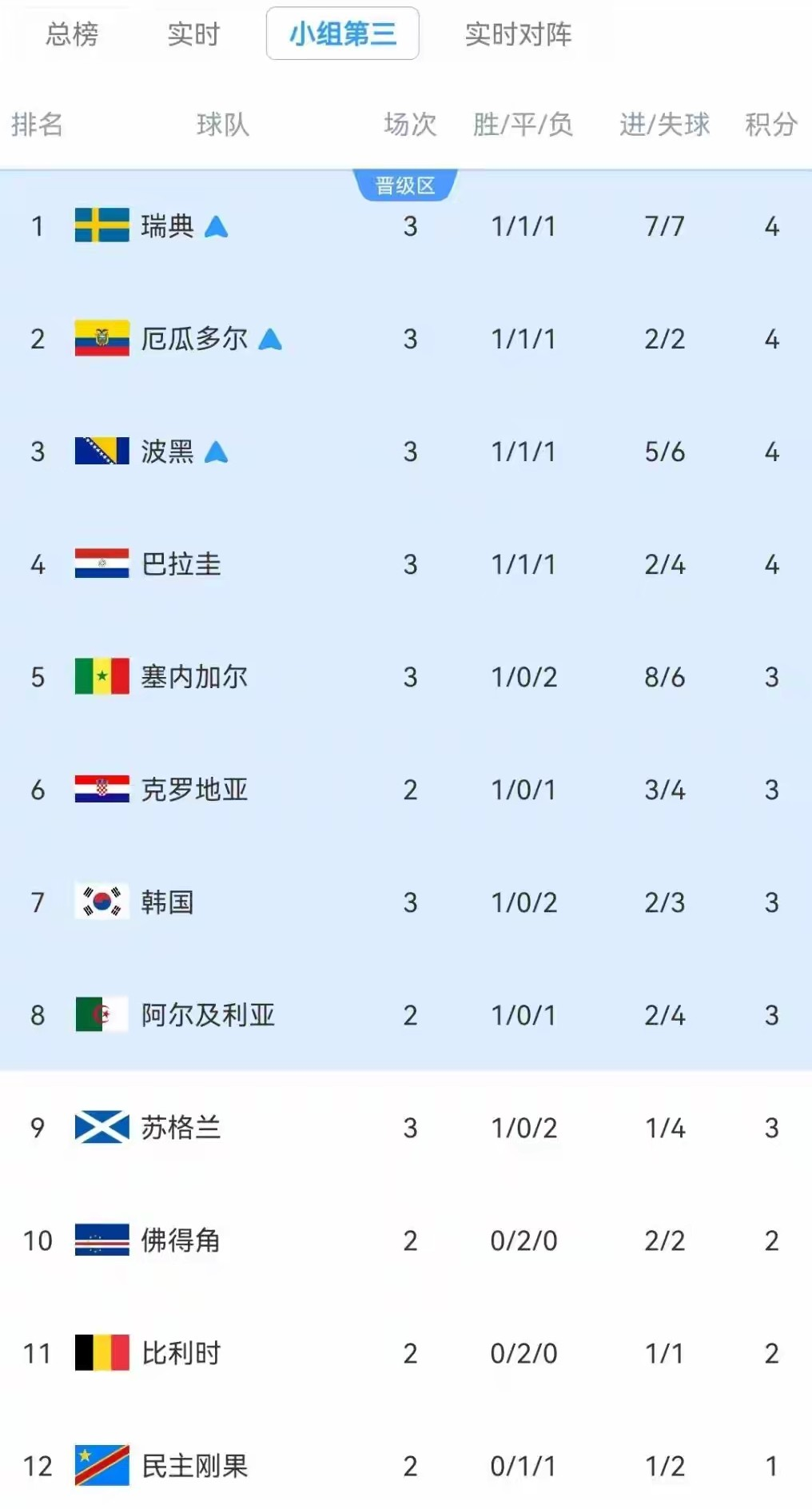 韩国队现在就真的挺尴尬的，好消息是西班牙1-0赢了乌拉圭，帮韩国清掉了一个竞争对