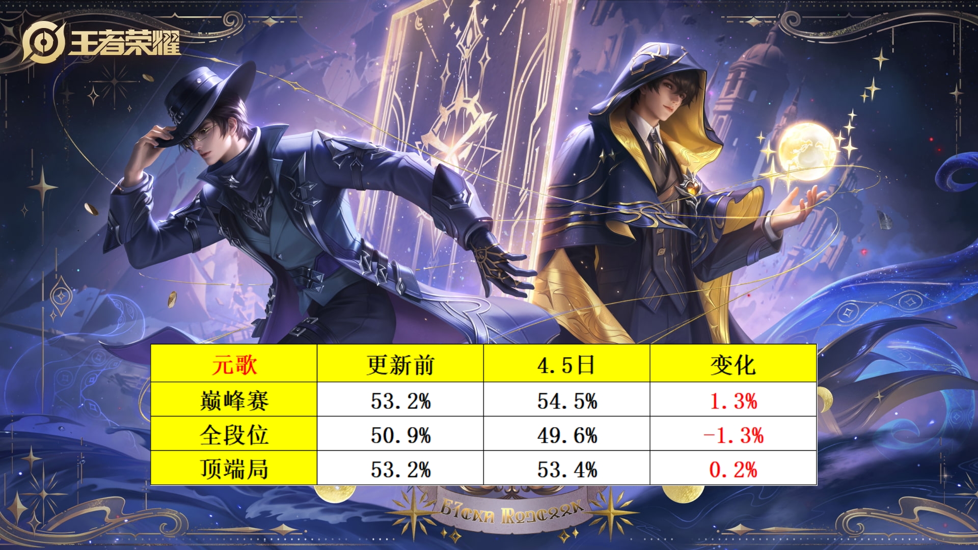 王者荣耀：元刺强度逐渐显露，程咬金团战梦破碎，元法已成T0法师