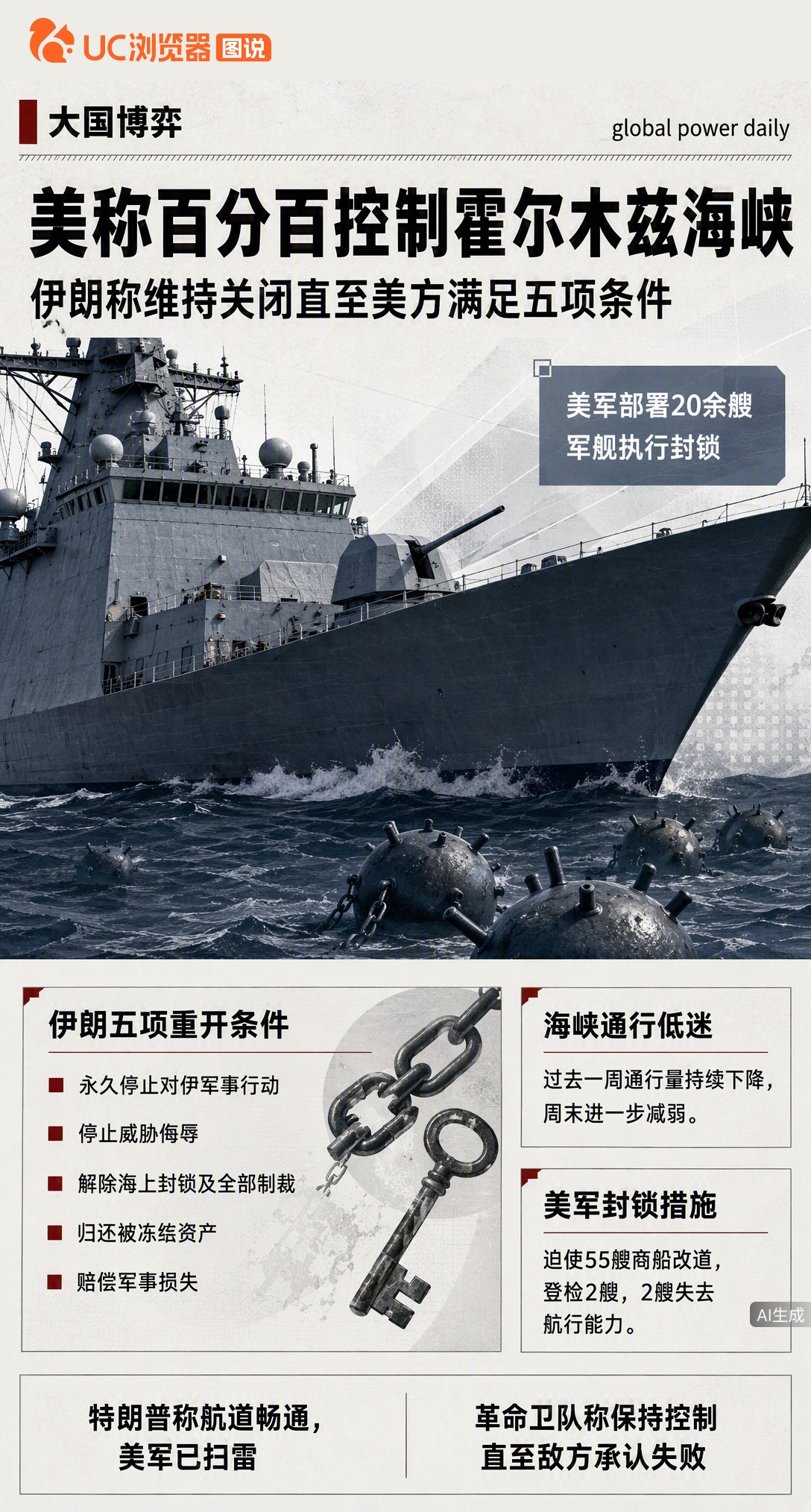 特朗普称美国“百分百”控制霍尔木兹海峡，但通行量一周从15艘降至6艘。伊朗放话不满足五个条件就不重开，美军封锁越严，航道反而越冷清。