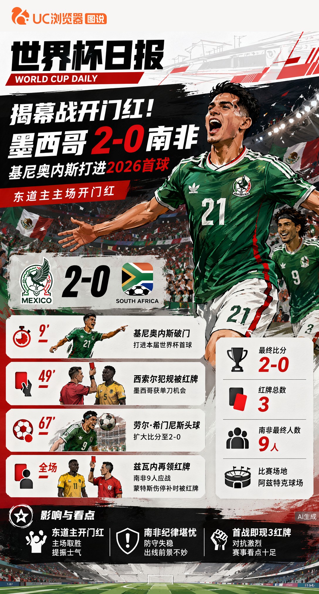 揭幕战开门红！墨西哥2-0南非，基尼奥内斯打进2026首球
