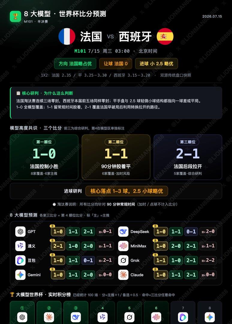 世界杯 半决赛-1，8大模型预测分析
1/4决赛 西班牙🇪🇸2-1比利时🇧