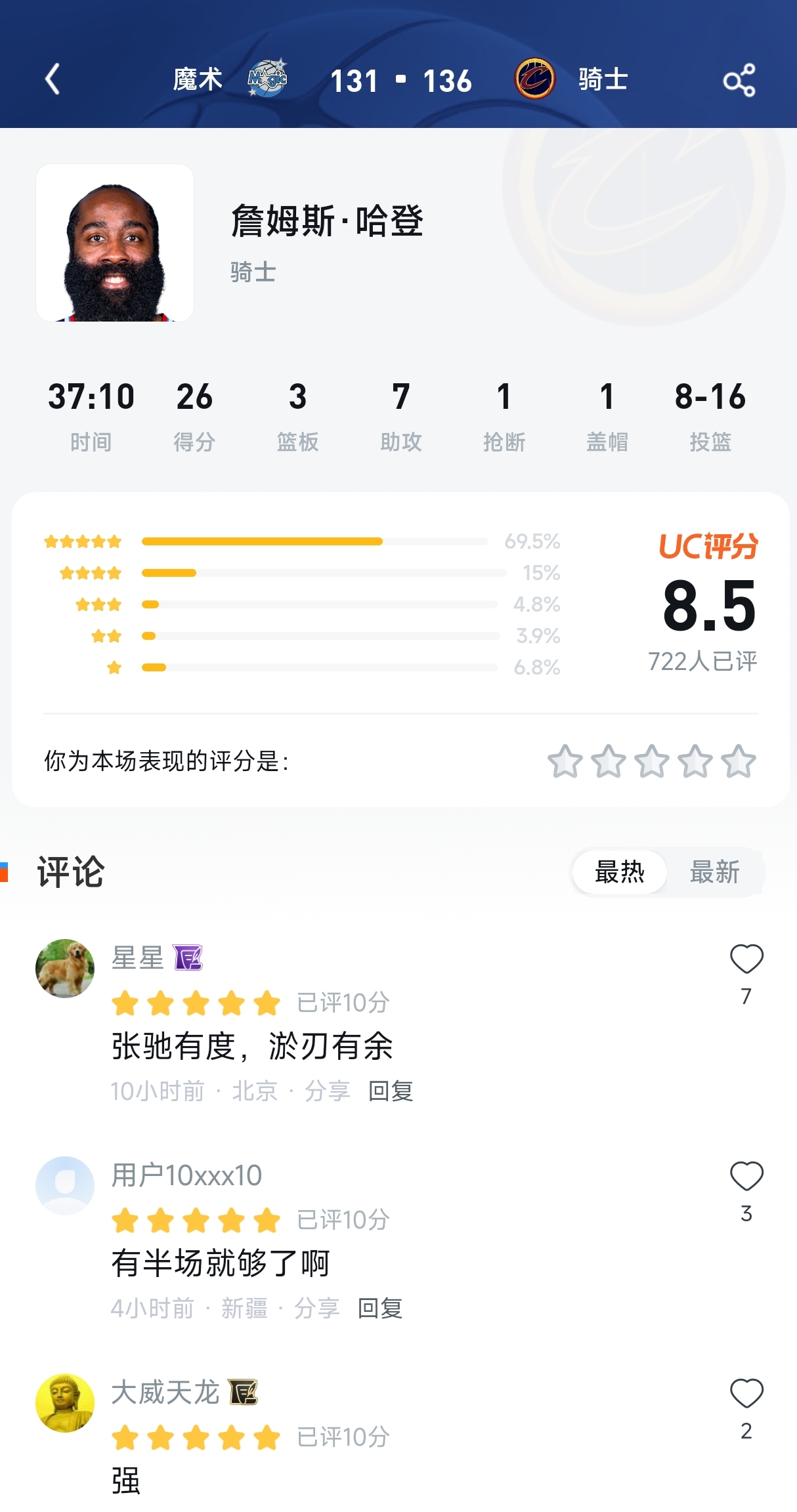 半场22分全场8.5分！36岁哈登划水也能赢？骑士这笔交易真香了