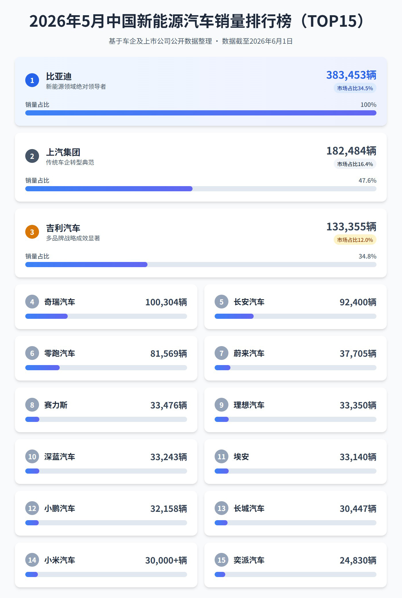 月销38万辆车，比亚迪再次领先5月车企销量榜