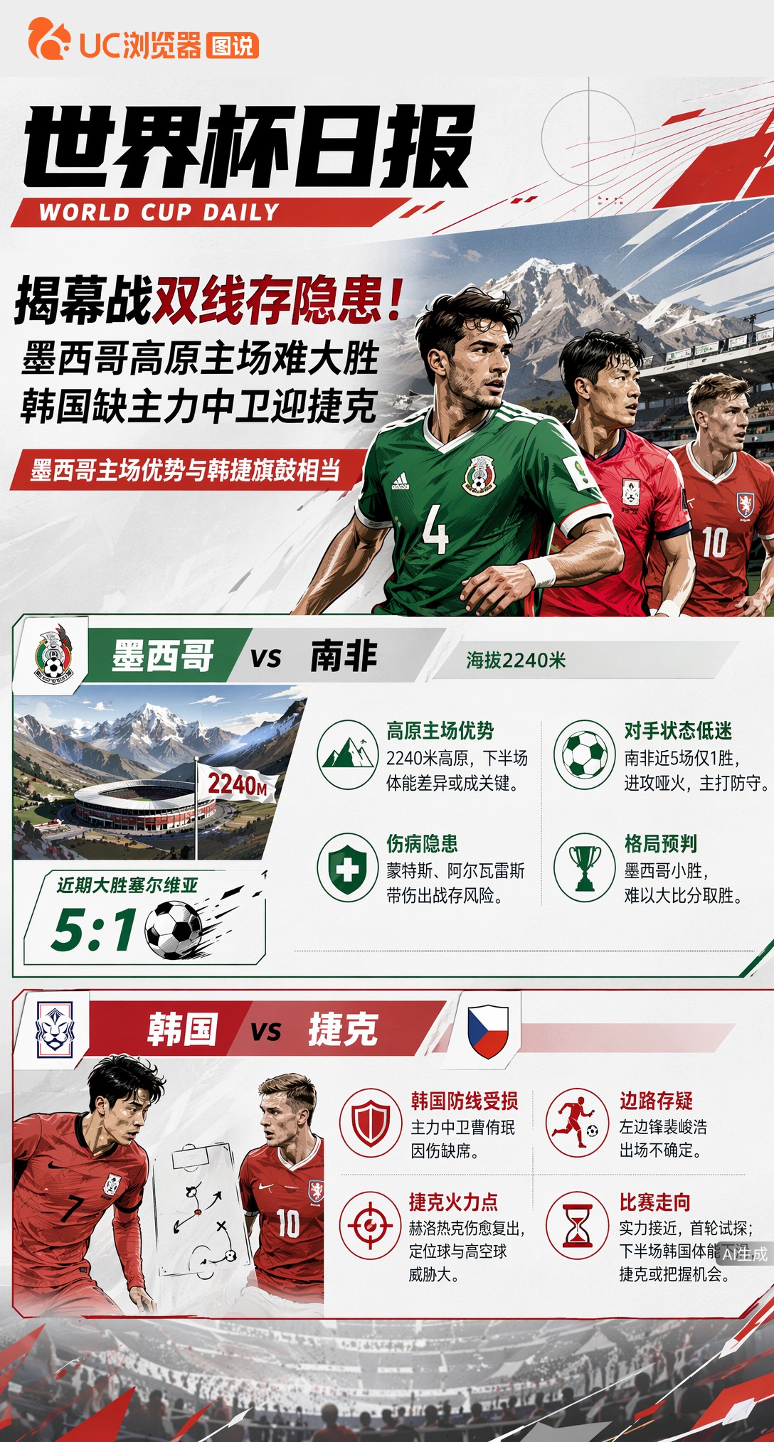 揭幕战双线存隐患！墨西哥高原主场难大胜，韩国缺主力中卫迎捷克