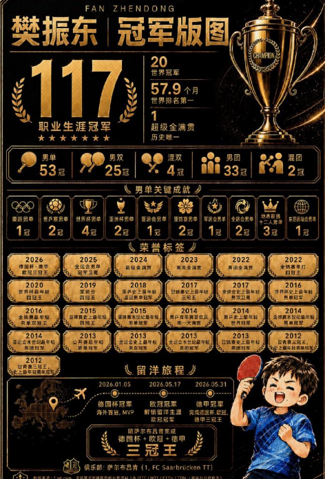 东哥，三冠王！117个职业生涯冠军，20个世界冠军，超级金满贯。即便满身荣誉与成