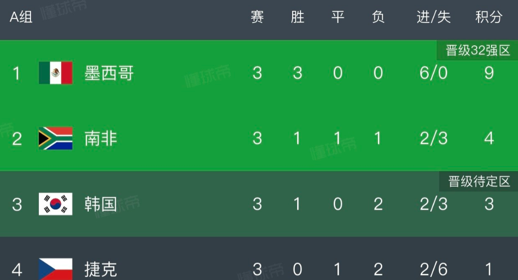 韩国也要算分了！韩国两连败把一手好牌打烂，仅获小组第三，出线要靠奇迹。
世界杯小