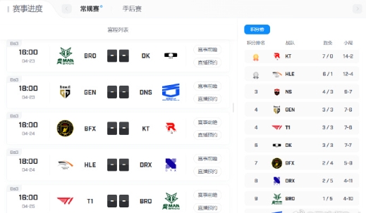 LCK赛程也快过半了，这两天数KT和HLE最猛，KT一场不输，HLE也在连胜中，