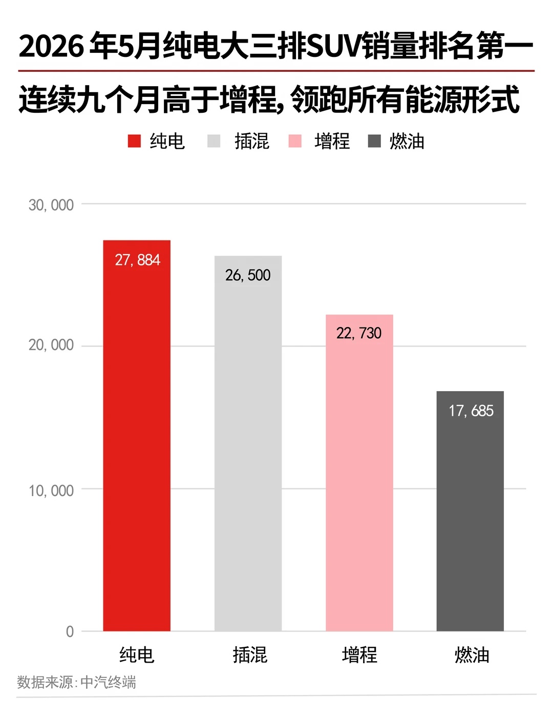 油车一年跌到底，纯电已经连续9个月第一