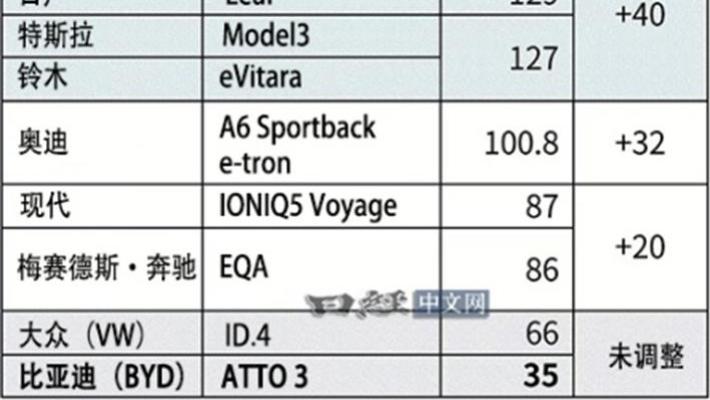 差价近百万日元？日本补贴玩“双标”，也拦不住比亚迪销量翻倍！