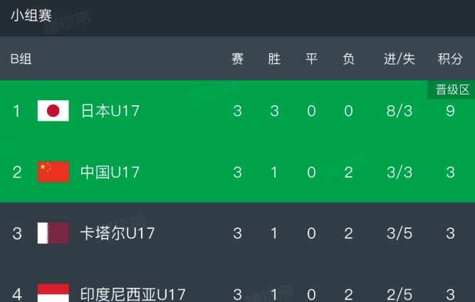 U17国足逃出生天，接下来就天高任鸟飞了