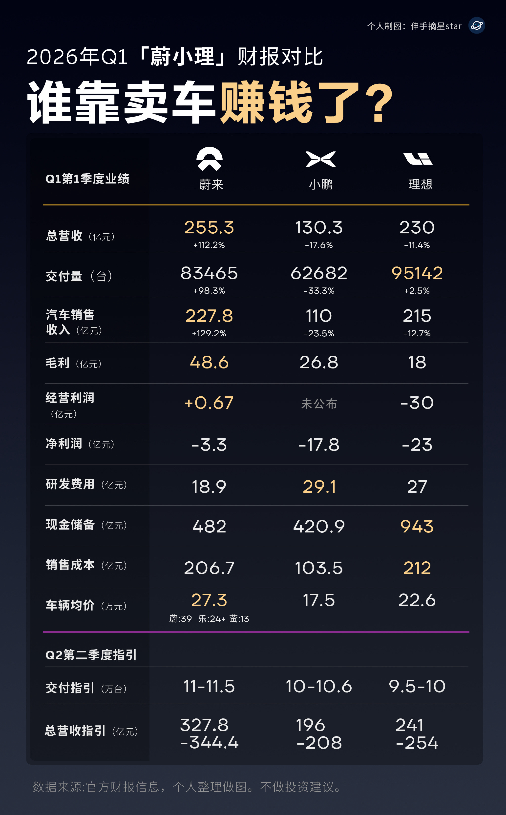 有人说，30年河东，30年河西！
造车新势力“蔚小理”成立都快12年了！

新能