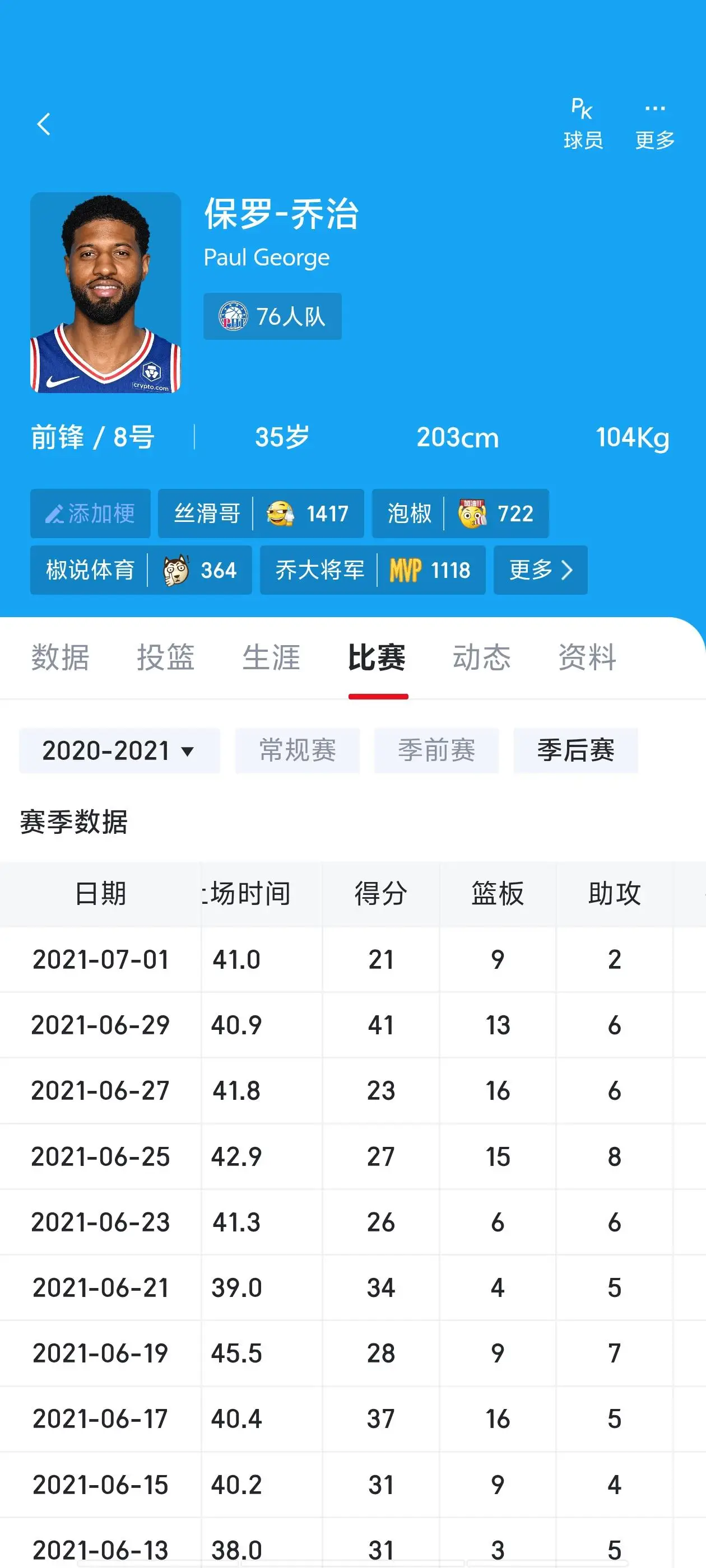 在快船区看到一张乔治2021年季后赛上场时间，真的感慨啊 ，现在的乔治高强度下打