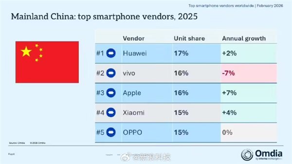 2025年，华为等各家手机厂商，打了个平手？

有机构发布了2025年各家手机厂