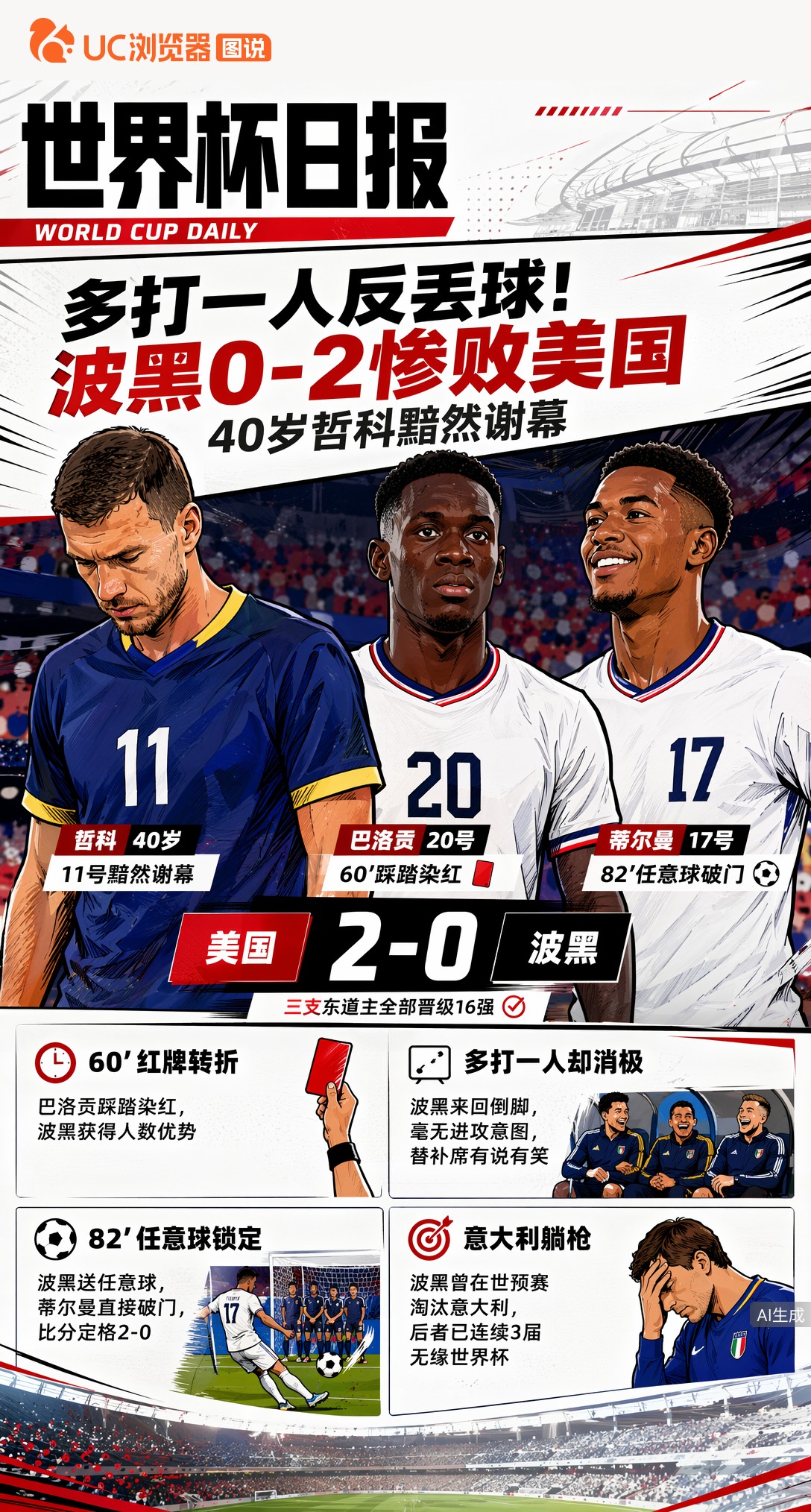 多打一人反丢球！波黑0-2惨败美国，40岁哲科黯然谢幕