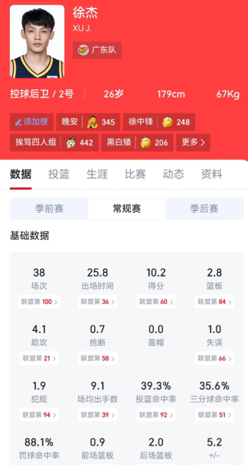 徐杰是否已经是CBA本土第一后卫？
全明星票王，球衣销量第一，所有身高不足180