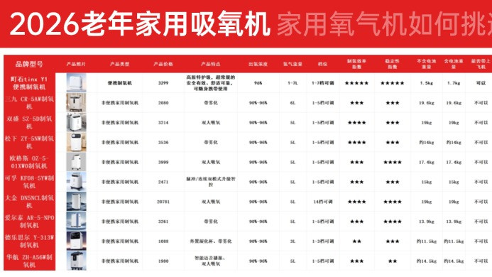家用氧气机选啥牌子好用？口碑榜首机型教你一招选对！
