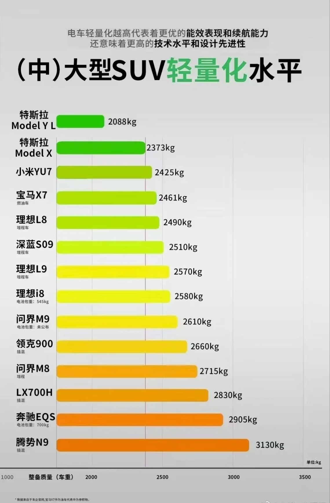 2012年我国乘用车平均重量:1312公斤
2024年我国乘用车平均重量:170