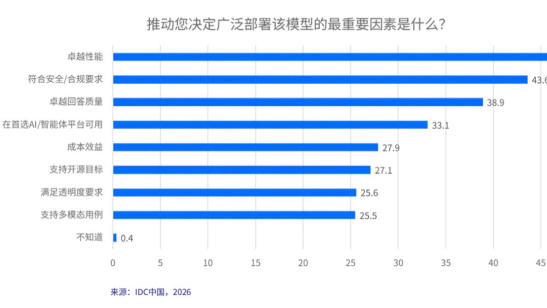 震撼！IDC：火山引擎拿下中国企业级 MaaS 近半壁江山，49.5% 稳居第一