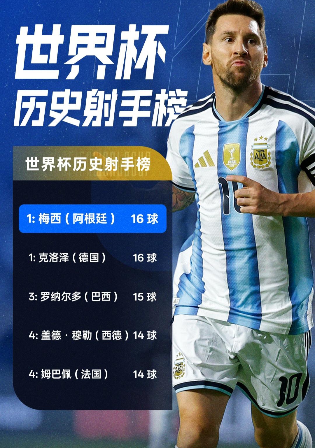 世界杯历史射手王，梅西能打进20球，姆巴佩应该冲击25球。

因为世界杯扩军，未