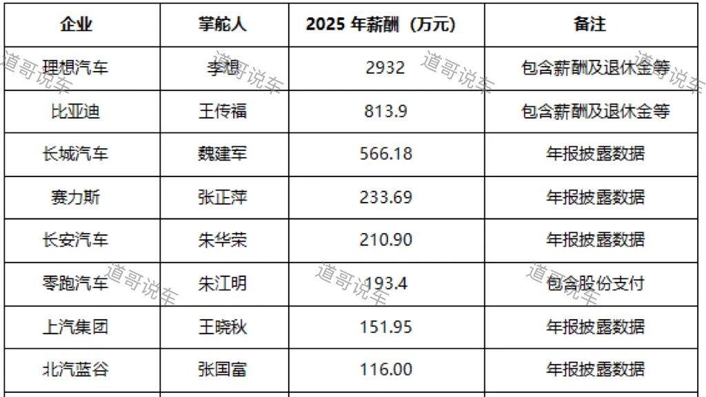 2025车企老板薪酬榜：李想再夺魁，国企掌门人“性价比”凸显？
