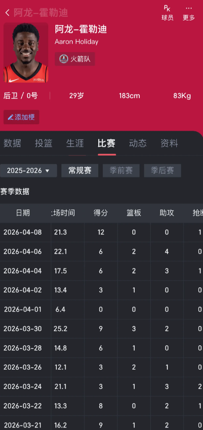 其实我觉得这段时间打得好是因为重用了霍老三和泰特

之前那段时间比赛非常挣扎，我