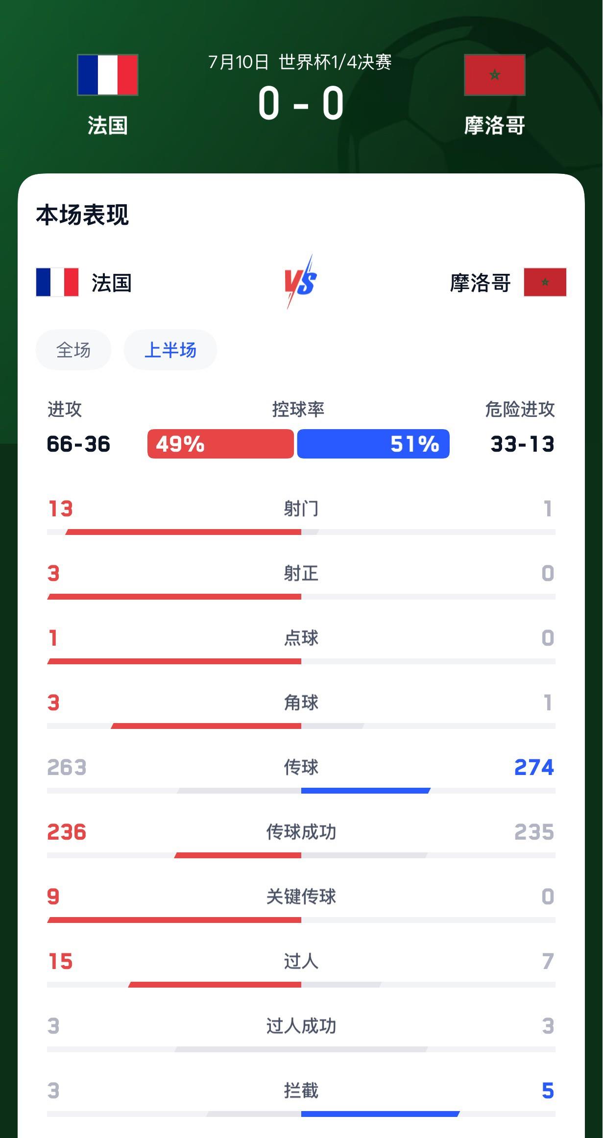 姆巴佩真是给摩洛哥机会，今天1/4决赛法国对阵摩洛哥，上半场姆巴佩造点后失点，错