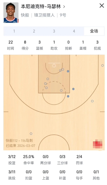 科怀不打，别忘了我们还有马瑟林，有防守，有单打 一条龙突破上篮 造犯规一流
