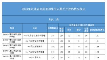 2026年单招【考试二类】录取统计数据|题芽单招