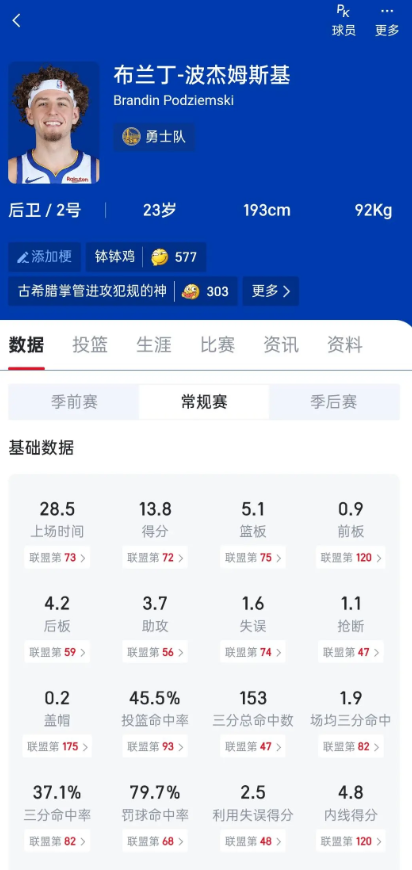 波杰姆斯基本赛季水平究竟怎么样？
1.波姐本赛季场均13.8分5.1板3.7助 