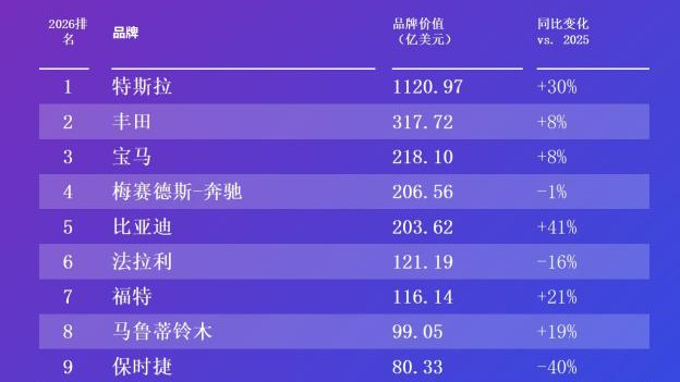 比亚迪连续四年稳居凯度BrandZ榜单全球前十