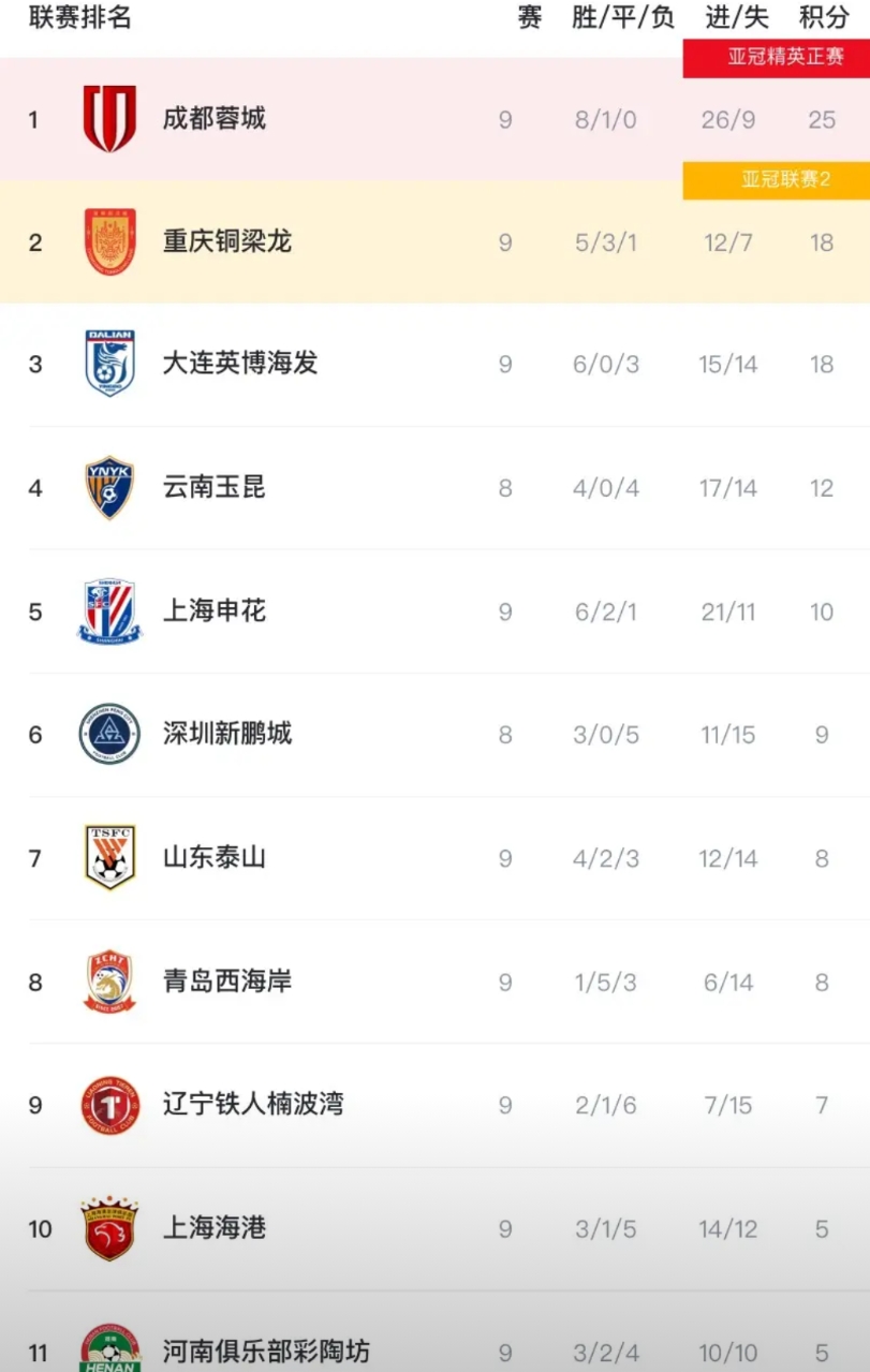 海牛3:1海港，这三支球队估计“笑死”！

一、蓉城——作为目前榜首的争冠球队，