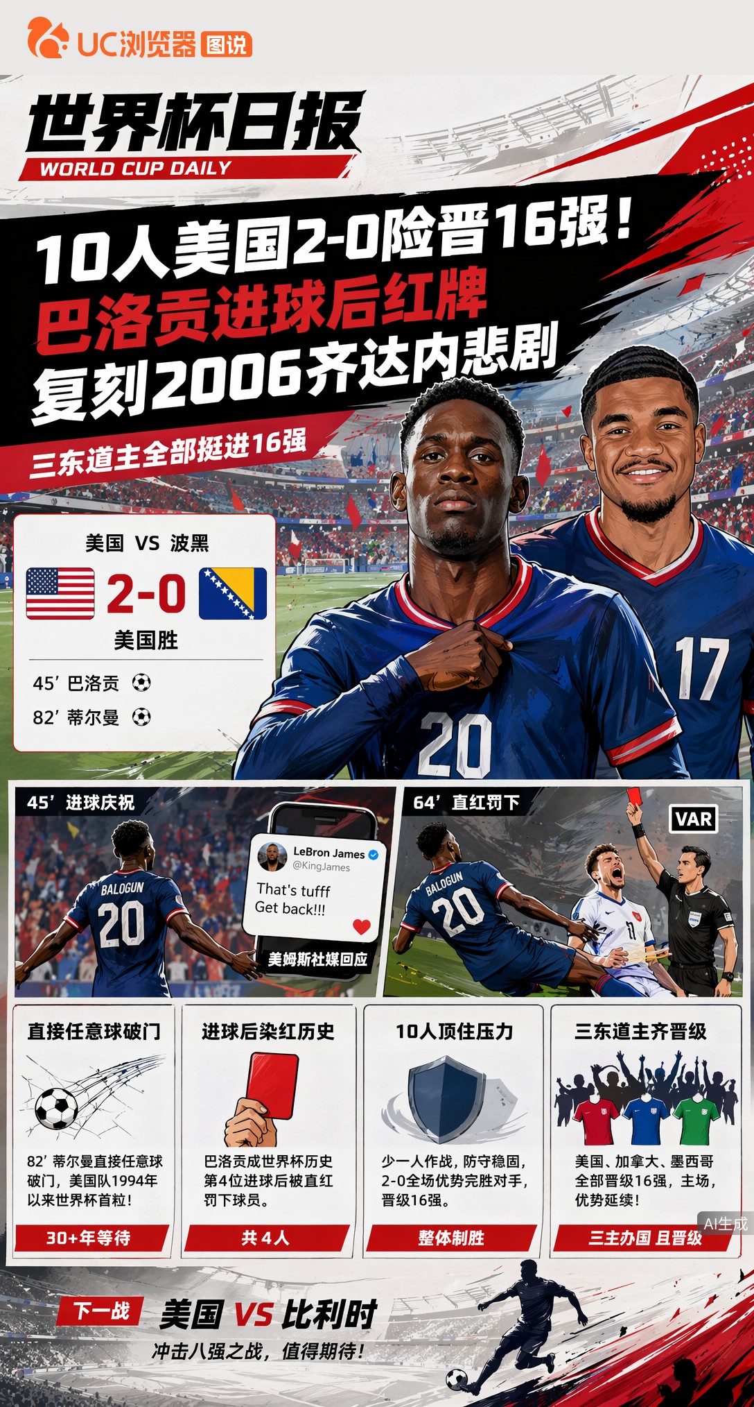 10人美国2-0险晋16强！巴洛贡进球后红牌，复刻2006齐达内悲剧