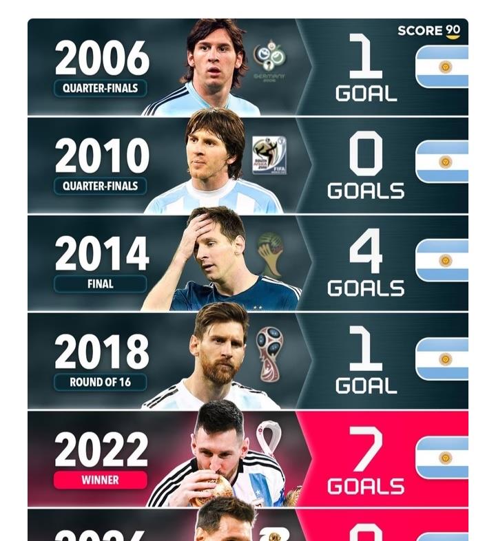 梅西是越来越强了呀！

第一次世界杯19岁，就打进1球。

今年世界杯3