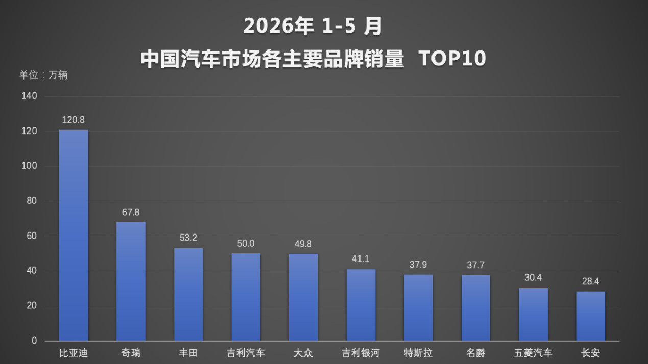 1-5月销量榜单出炉，比亚迪稳居品类及新能源双榜首