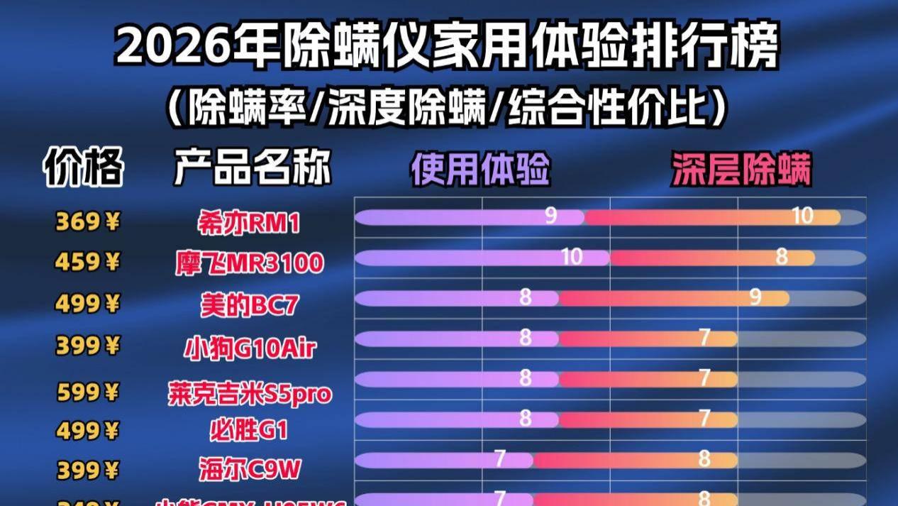 床上除螨仪哪家好？希亦除螨仪怎么样？2026十大好用床上除螨仪测评！真实数据说明！