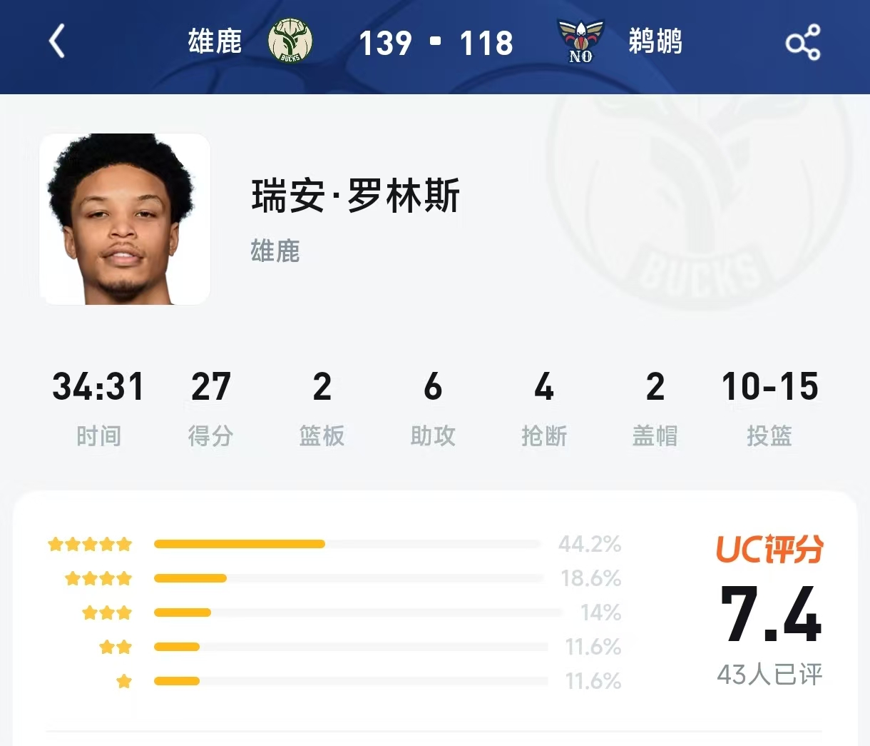 7.4分？就这？罗林斯“被迫”满分刷屏，43个“懂球帝”差点漏掉一个亿！