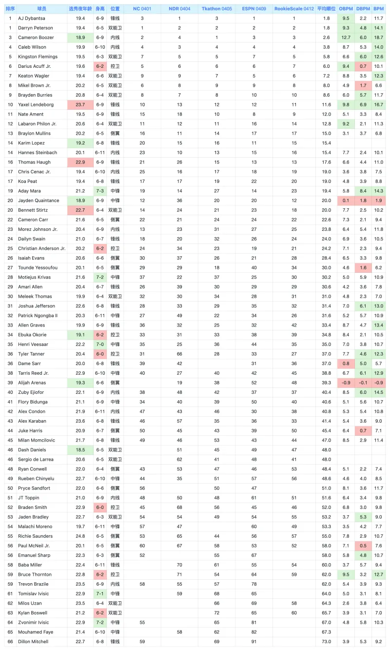 2026NBA选秀最新预测，中锋小塔里斯.里德在第38顺位，很接近火箭拥有公牛次