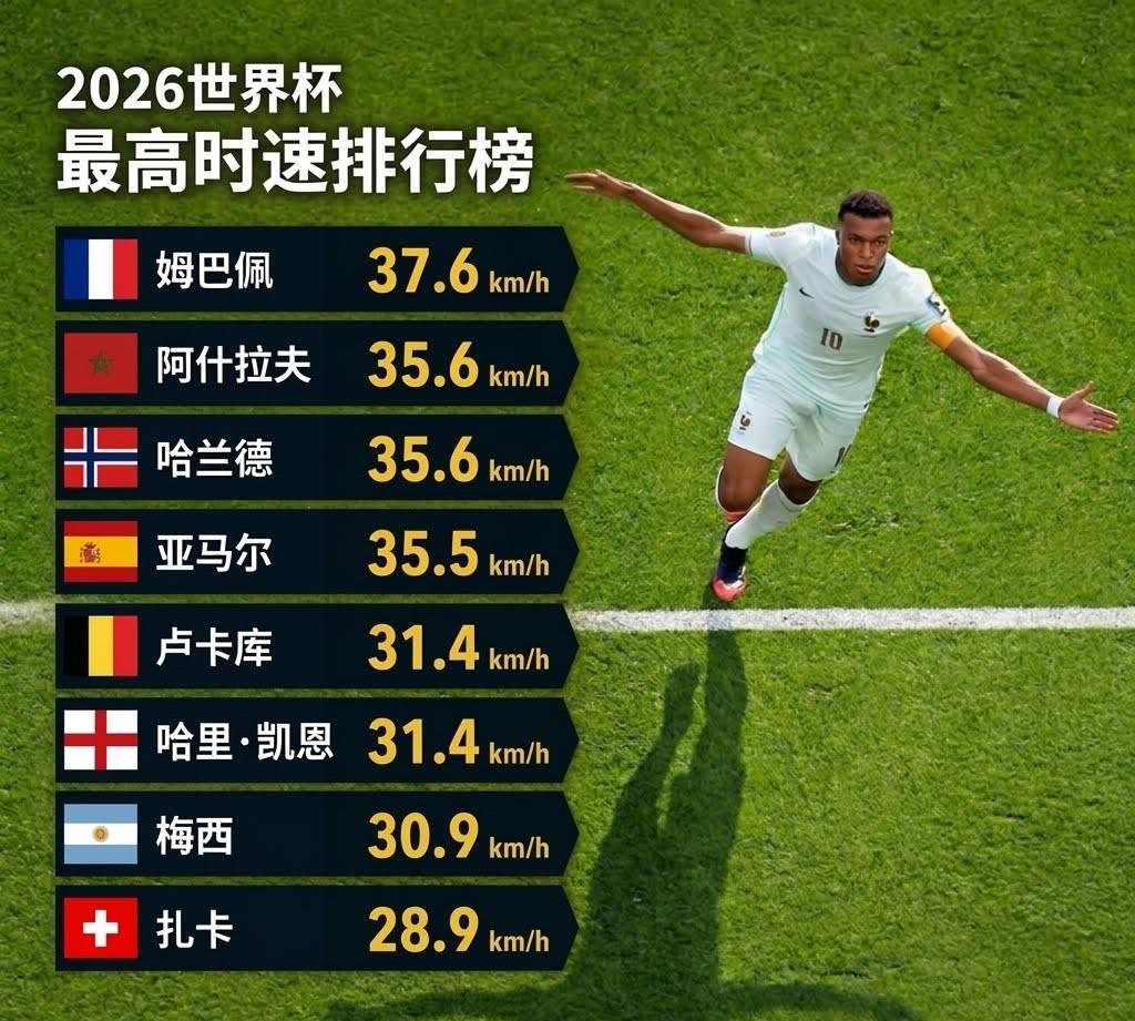 39岁的梅西竟然还能冲到30.9 km/h！

2026世界杯最高时速排行榜