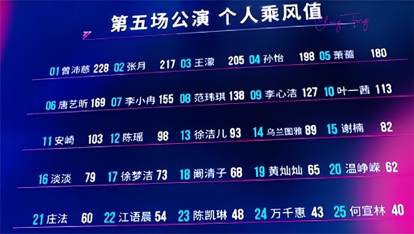 浪姐7五公结束后，姐姐们的商务报价集体翻倍了，曾沛慈30秒卖