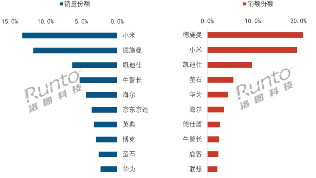 洛图简报 | 2026年1月中国智能门锁线上市场量额双增；新兴电商销量涨幅超60%