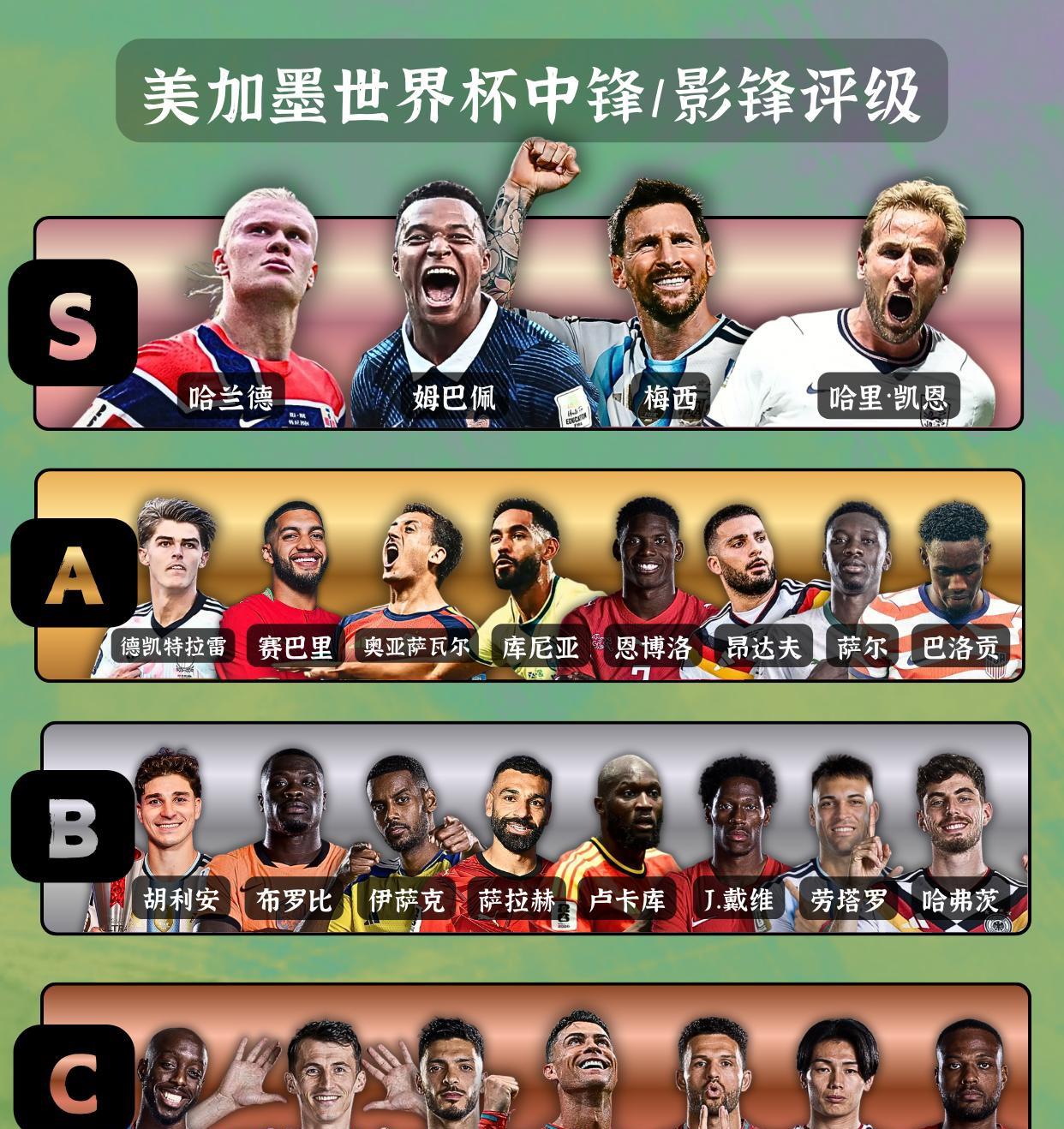 趁着世界杯没结束，可以给他们评级了。

哈兰德，姆巴佩，梅西，凯恩四位最强。