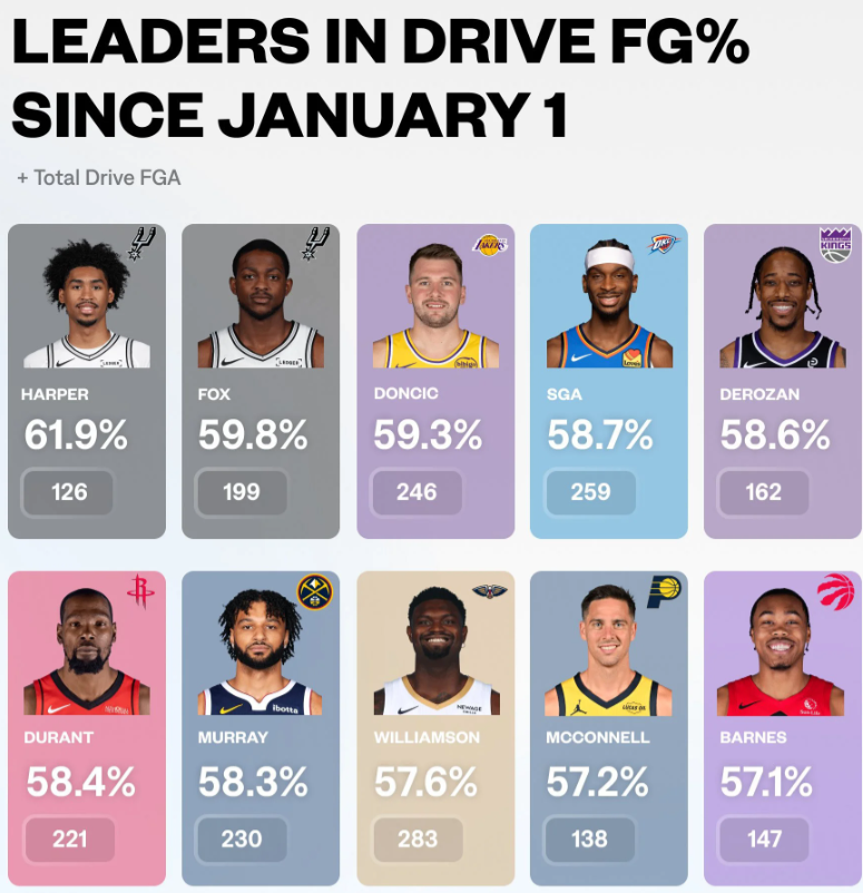 今年穆雷持球突破230次，命中率58.3%，罚球238次。SAG持球突破259次