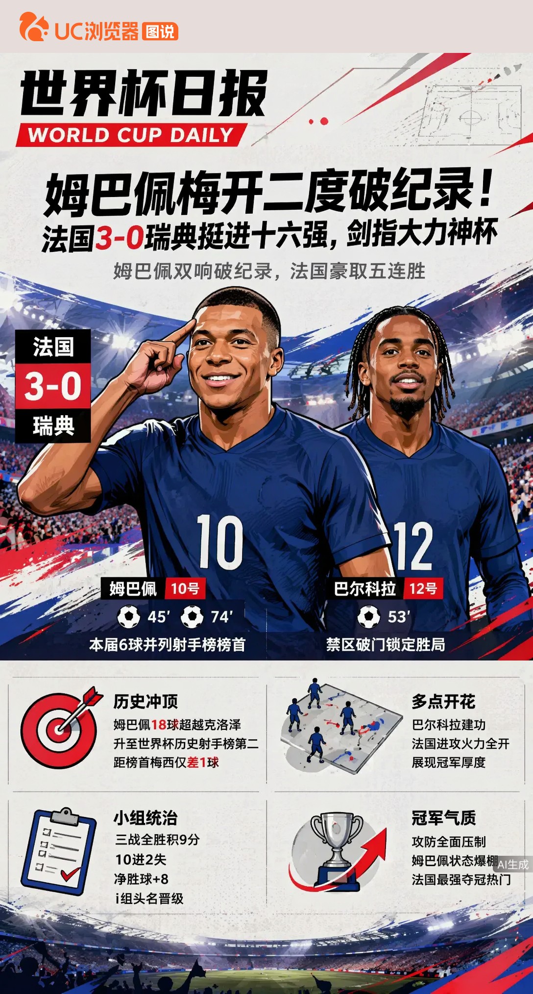 姆巴佩梅开二度破纪录！法国3-0瑞典挺进十六强，剑指大力神杯