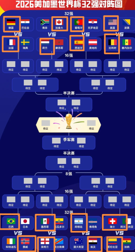 32进16已经都画好了，算无爆冷版本
上半区德国、法国、荷兰挣一个半决赛名额，从