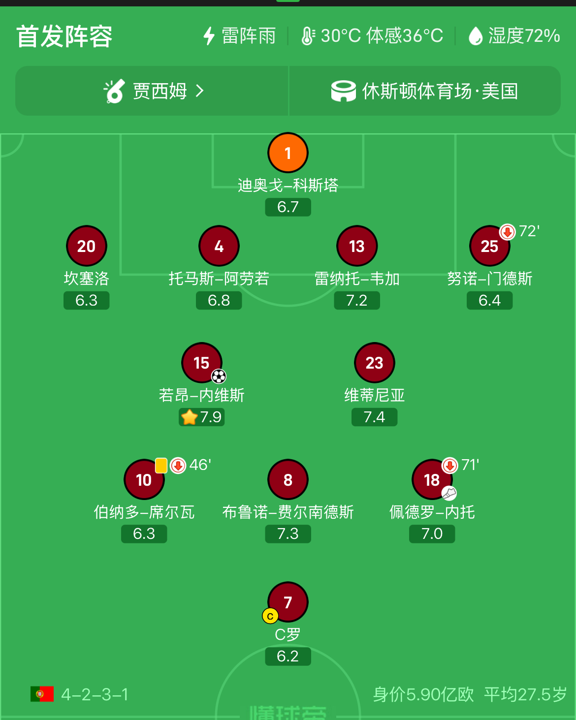 让 C 罗打首发就是个灾难，葡萄牙世界杯走不远，满满的无力感，打个刚果，踢的太拉