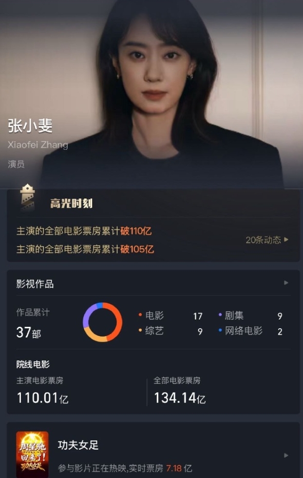 张小斐主演票房超110亿！