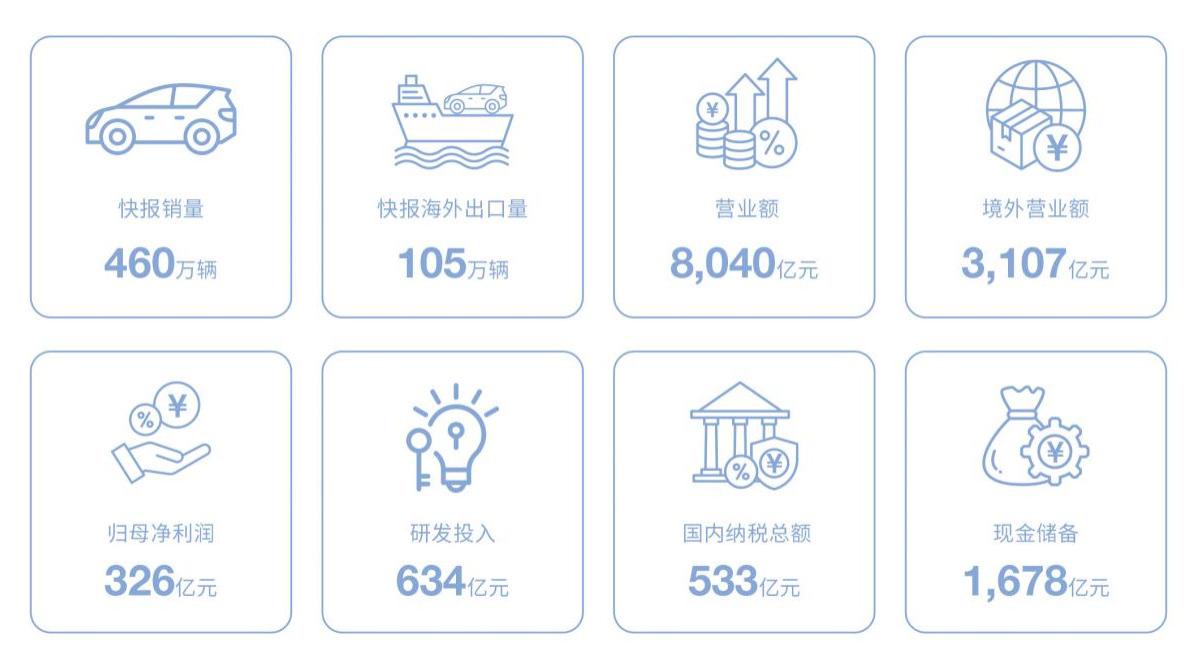 纳税额远超净利润！比亚迪年报出炉：营收、净利润、研发稳居行业第一
