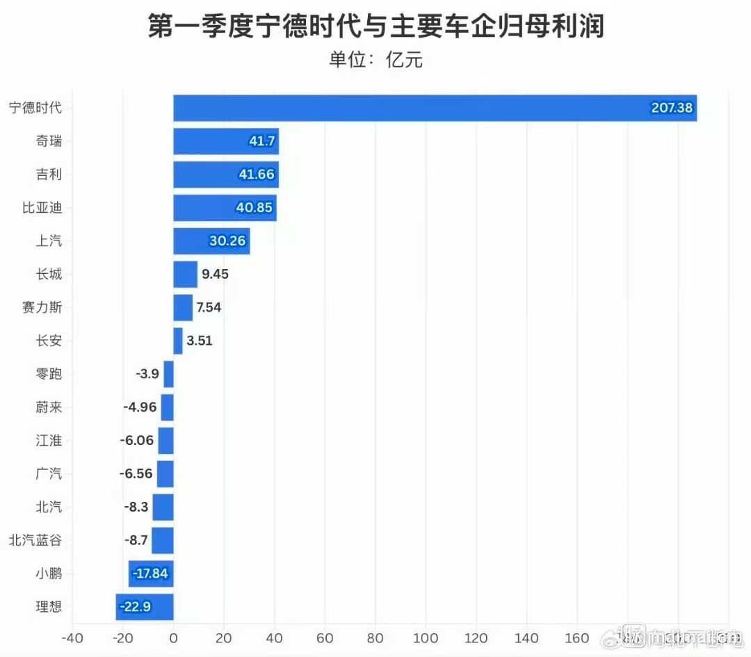 所谓科技新能源汽车，卖车利润率整体3%都不到，很多车企卖了几百万台车

最后一算